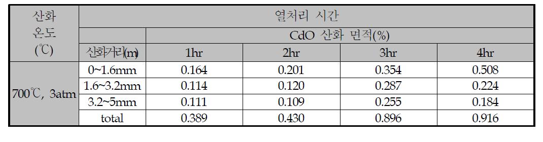 열처리 시간에 따른 CdO 산화 면적(%)