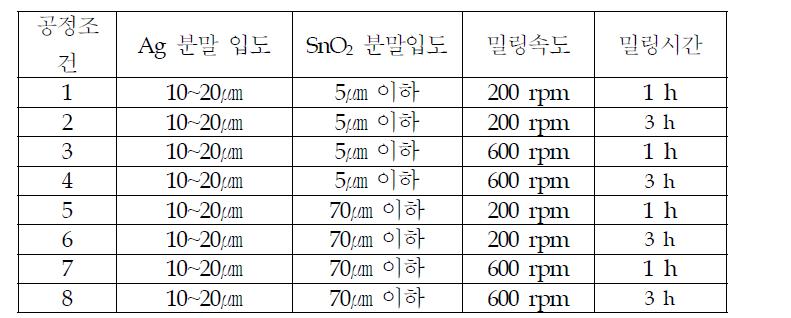 분말혼합공정의 조건 (Ag-15wt%SnO2)