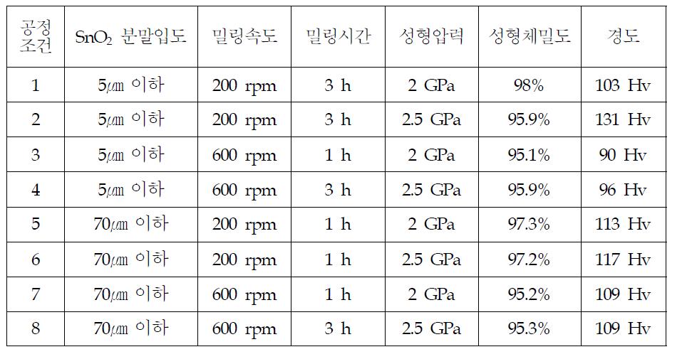 분말혼합 및 MPC 성형의 조건 (Ag-15wt%SnO2)