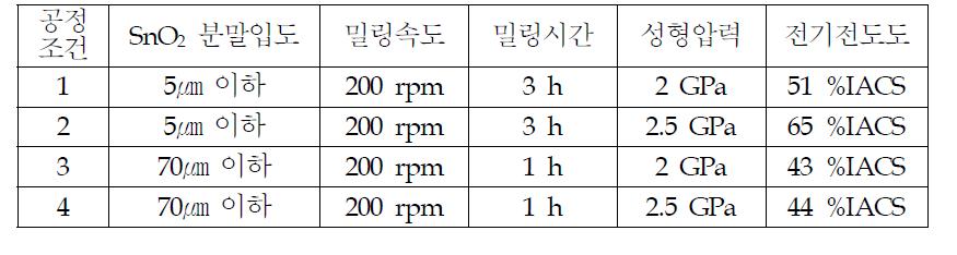 성형체의 전기전도도 특성