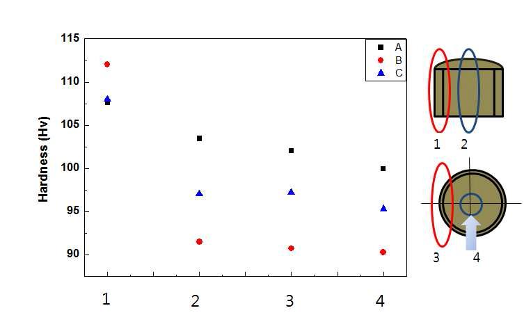 압출한 시편의 부위별 경도