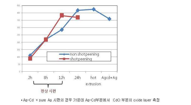 Ag-Cd합금의 산화 조건에 따른 oxide layer두께