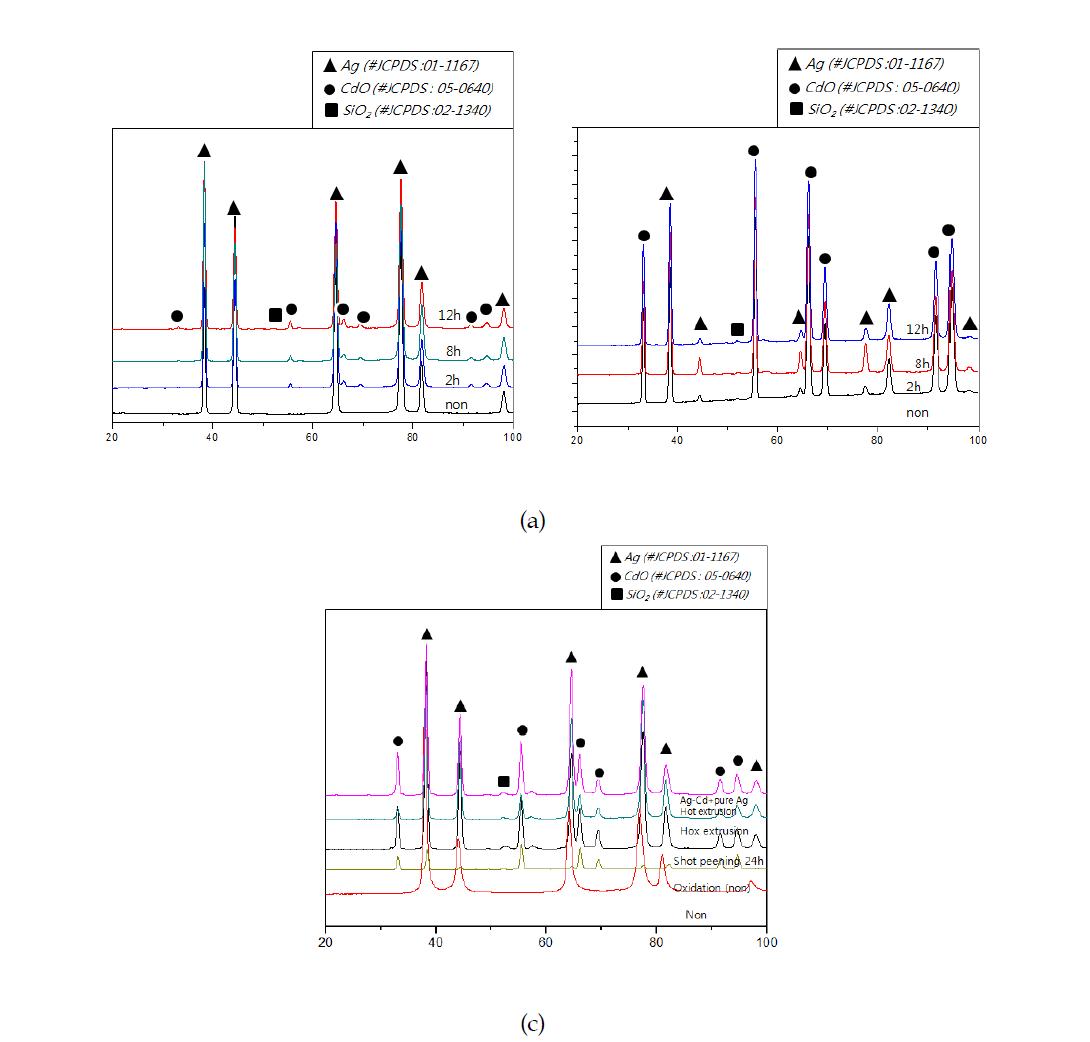 Ag-Cd합금의 XRD분석 결과