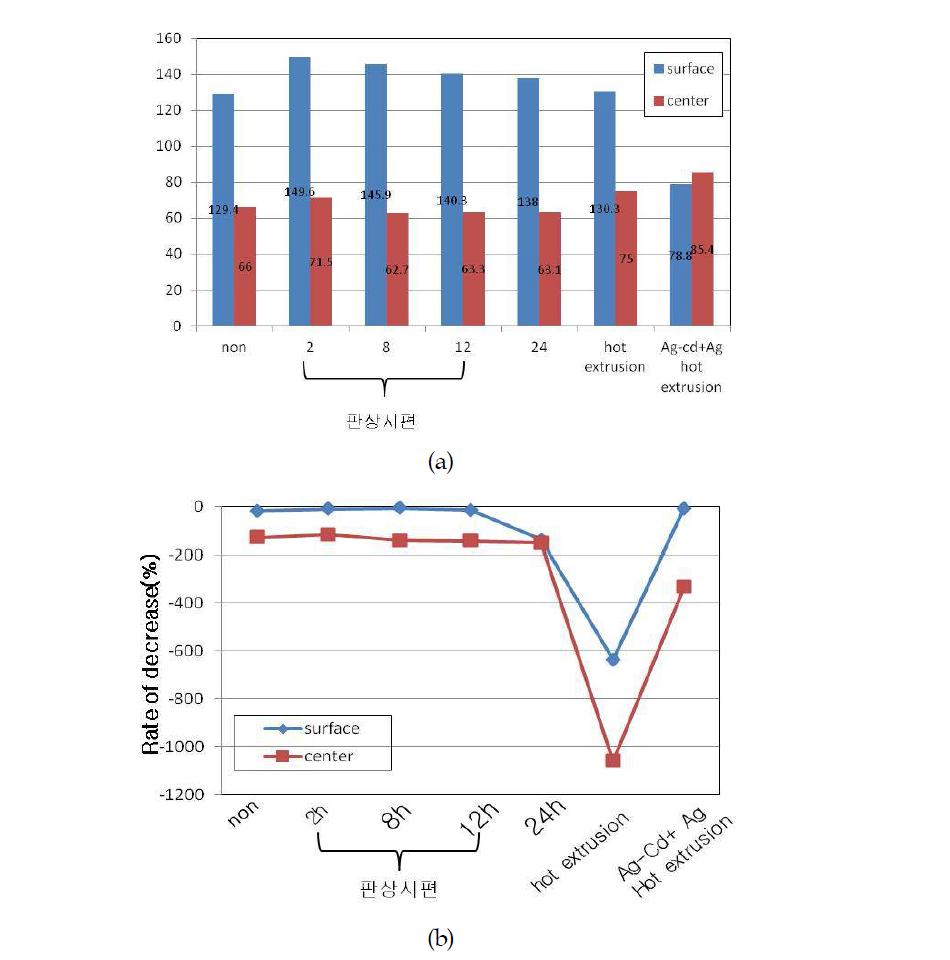 Ag-Cd합금의 산화 후 경도값 변화 및 경도 감소율