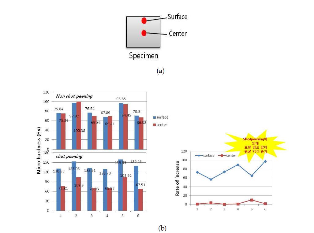 경도 측정 부분 및 shot peening 공정 수행 전ㆍ후의 경도값 및 경도값 증가율