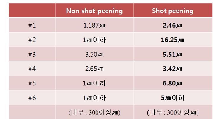 Ag계 합금의 shotpeening에 따른 oxide layer두께