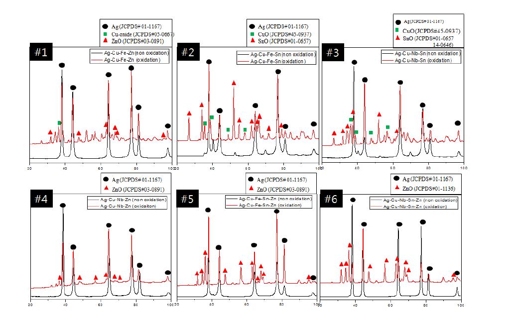 Ag계 합금의 산화 전ㆍ후 XRD분석 결과