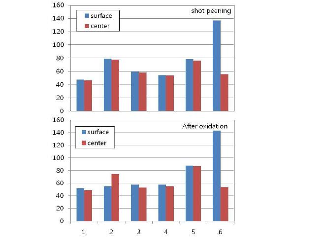 shotpeening 수행 후 산화실험 한 시편들의 경도값