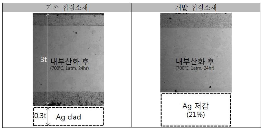 기존 및 개발 접점소재의 Ag저감율 비교