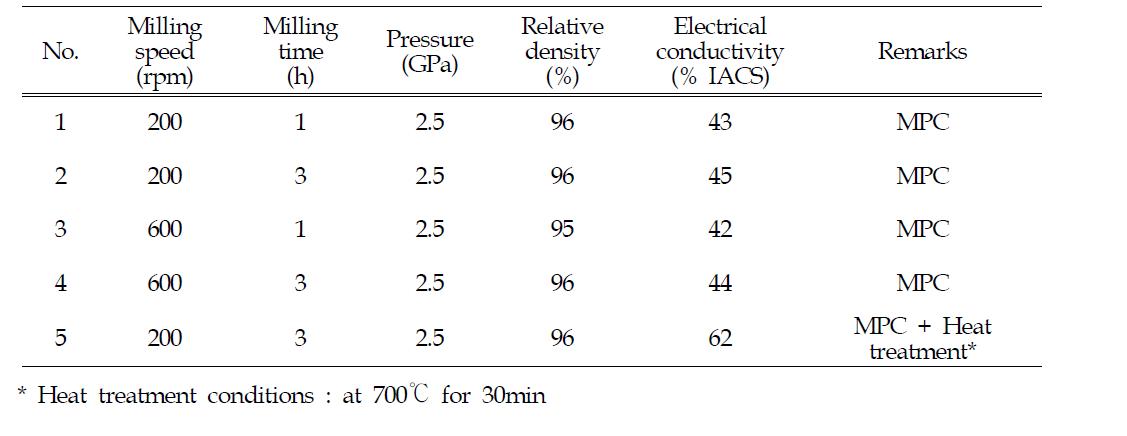 분말혼합 및 자기펄스 압축성형 조건에 따른 Ag-15wt%SnO2성형체의 전기전도도 값