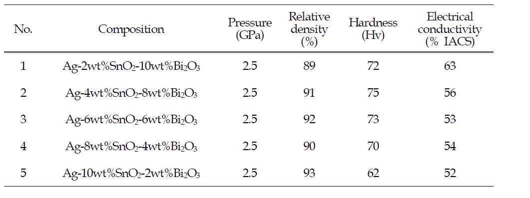 자기펄스압축성형법 및 열처리에 의해 제조된 Ag-SnO2-Bi2O2