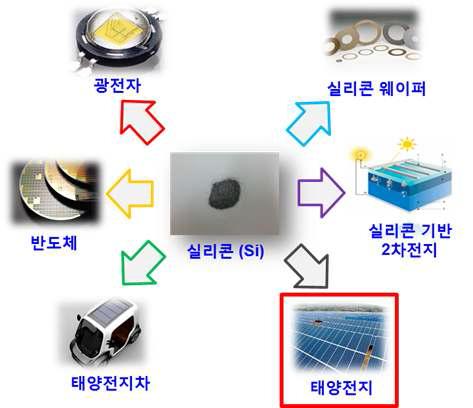 실리콘의 산업응용분야