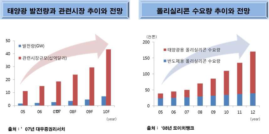 태양광 발전량과 관련시장 및 폴리실리콘 수요량 추이와 전망