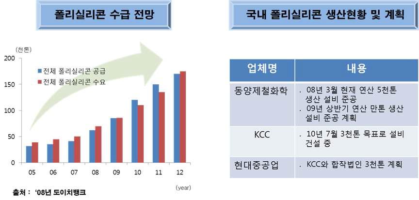 국내·외 폴리실리콘의 수급전망 및 생상현황