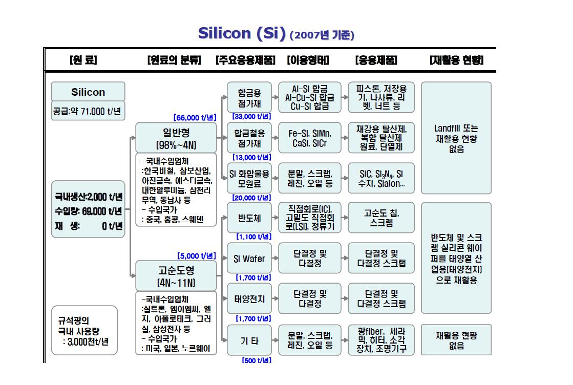 실리콘의 물질 흐름도