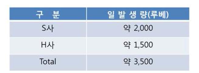 국내 주요사의 Back Grinding 공정 폐슬러리 발생 현황