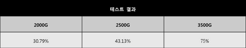 G값별 실리콘 분말 포집효율