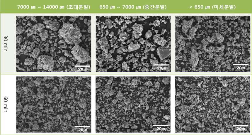 초기 폐실리콘 크기 및 밀링시간에 따른 미세화 경향