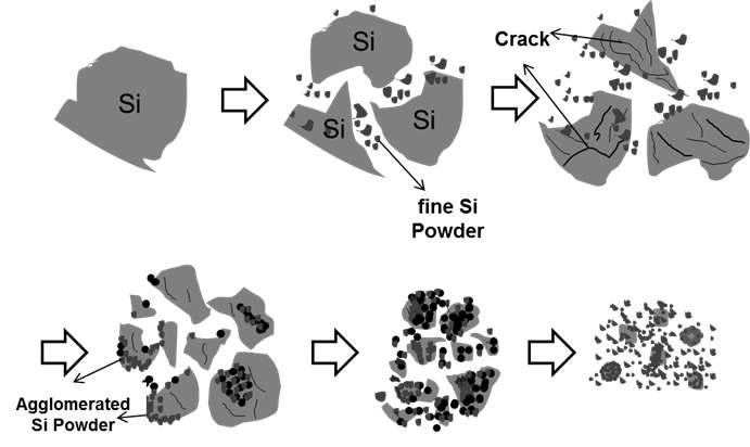 폐 실리콘 분말의 미세화 과정 모식도