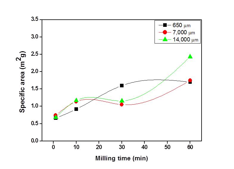 초기 폐 실리콘 크기 및 밀링시간에 따른 비표면적