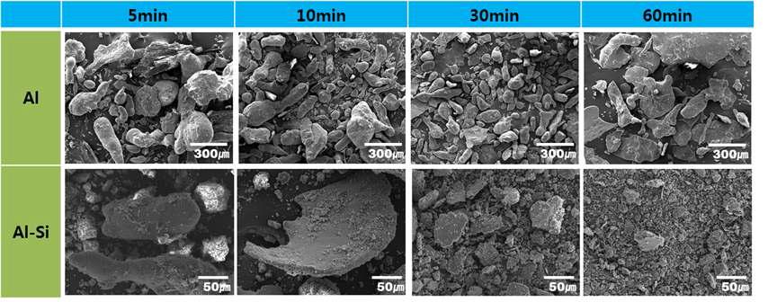 고에너지밀링 시간에 따른 Al-20Si 분말의 합금화 과정 및 미세조직
