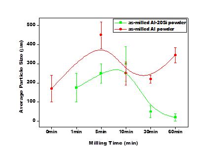 고에너지 밀링시간에 따른 Al 분말과 Al-Si 분말의 분말 크기 변화