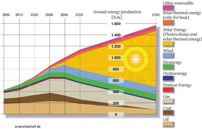 에너지 분야별 전망 [www.solarwirtschaft.de]