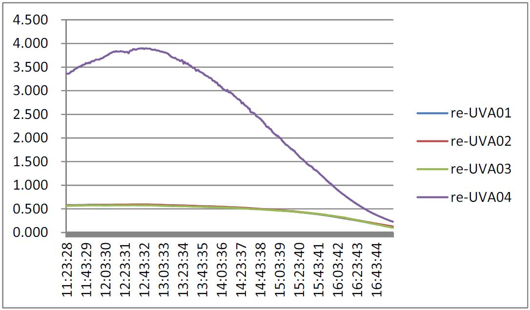 유나인 계측 자외선A 변화 (2010.10.29)