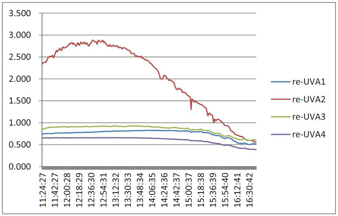 경희 계측 자외선A 변화 (2011.9.15)