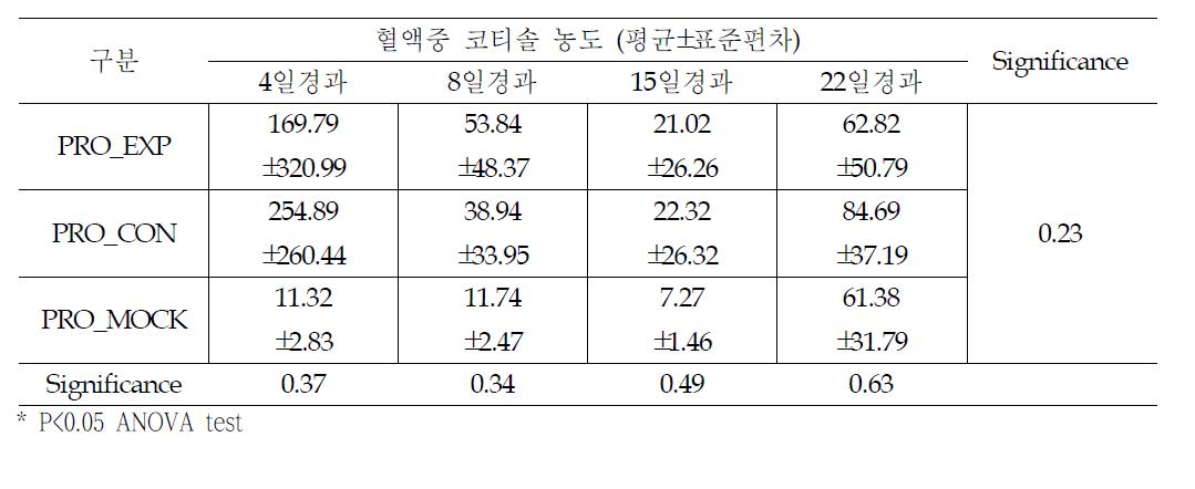 그룹별 혈액 중 코티솔 농도