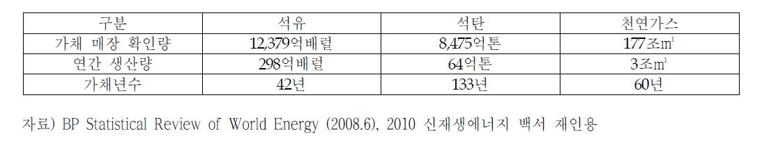 세계 에너지 가채 매장량 및 가채년수