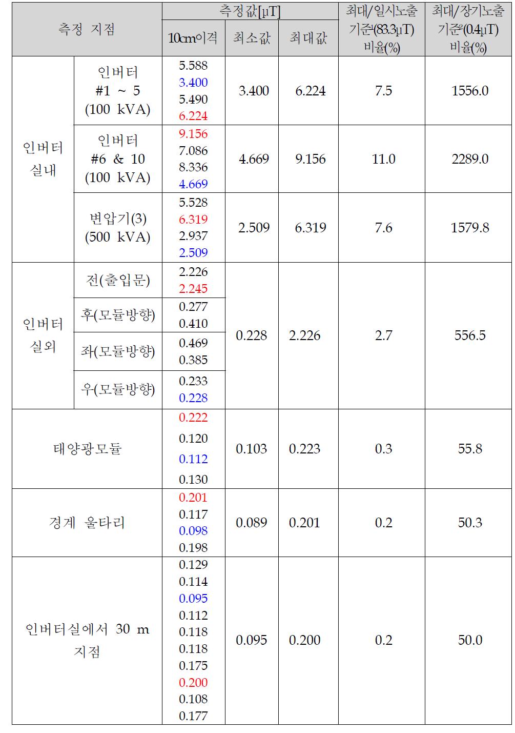 남해에너지 EMF 측정 Data