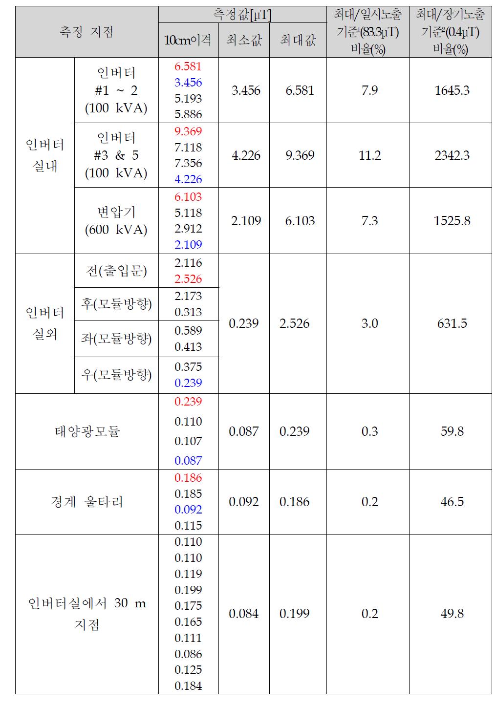 탑인프라 디벨로퍼 EMF 측정 Data