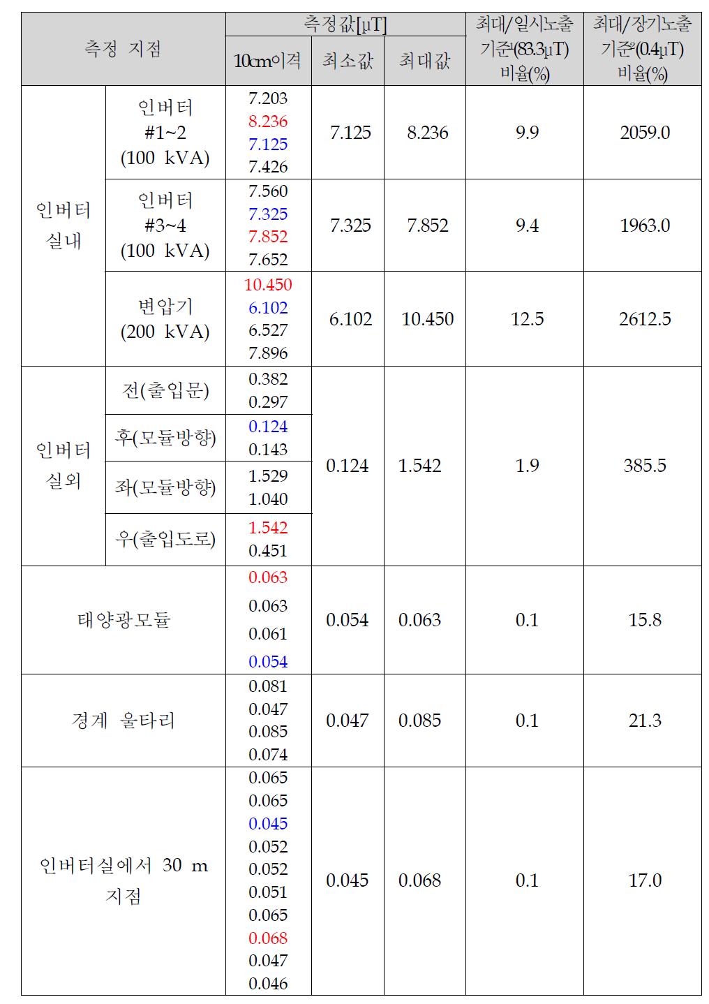 도천쏠라 EMF 측정 Data