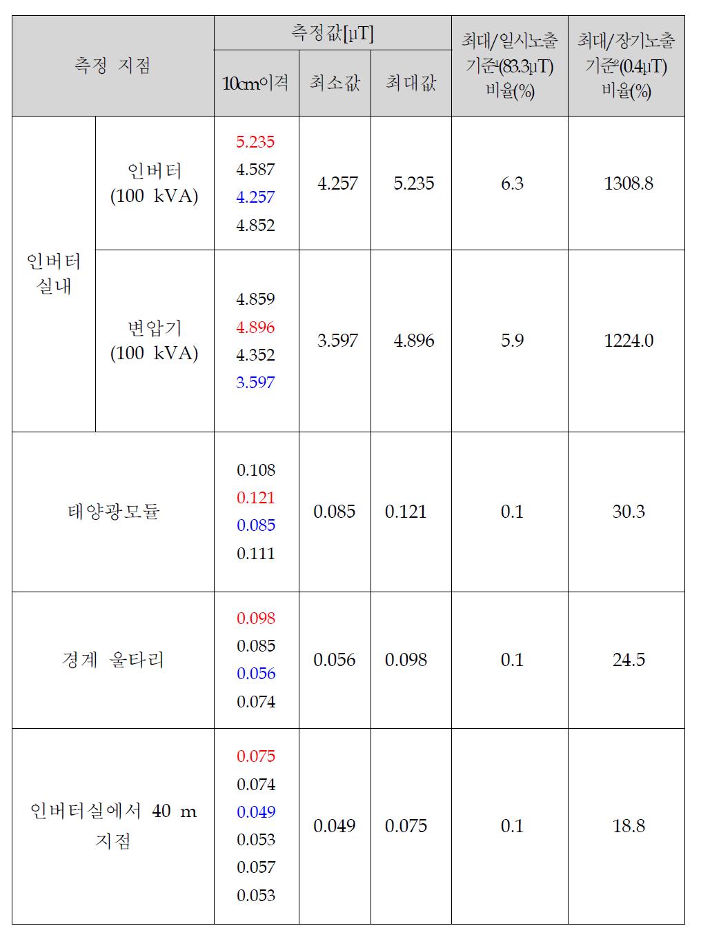 강원자연환경연구원 EMF 측정 Data