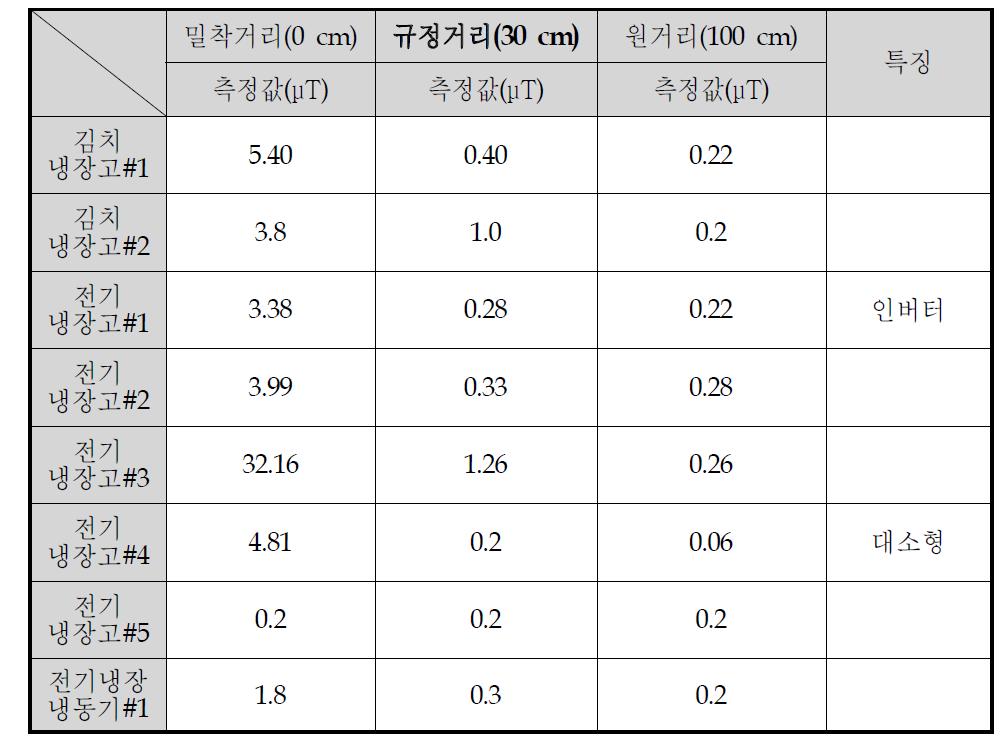 전기 냉장, 냉동기기의 EMF 측정 결과