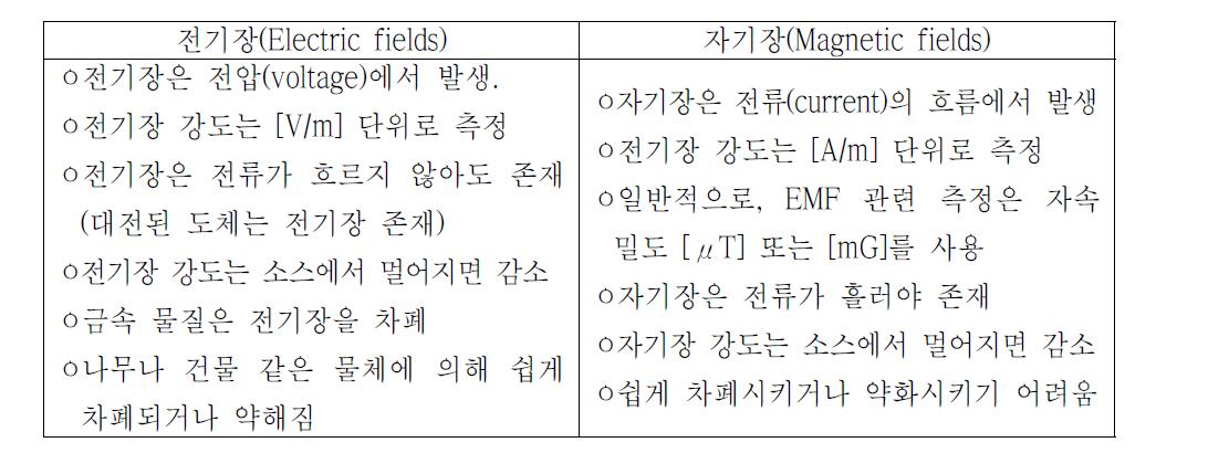 전기장과 자기장의 특성 비교