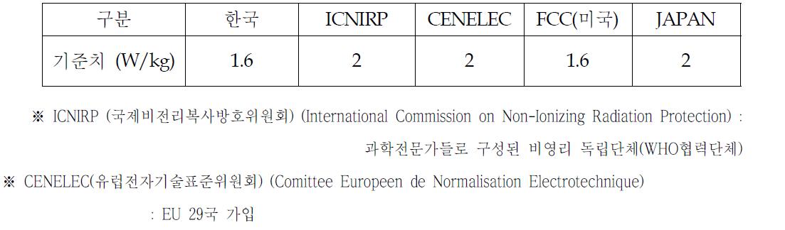 휴대폰의 전자파에 의한 열작용(흡수율, SAR)에 대한 국가별 제한치