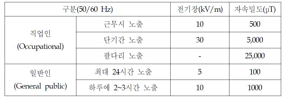 극저주파 전자기장 노출 지침