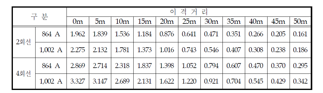 이격거리별 자기장 예측값