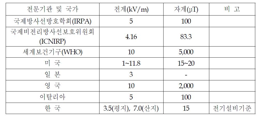 국제기구 및 주요국가 전자기장 권고치