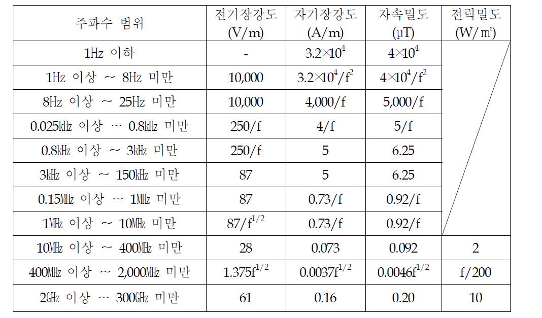 일반인에 대한 전자파강도기준