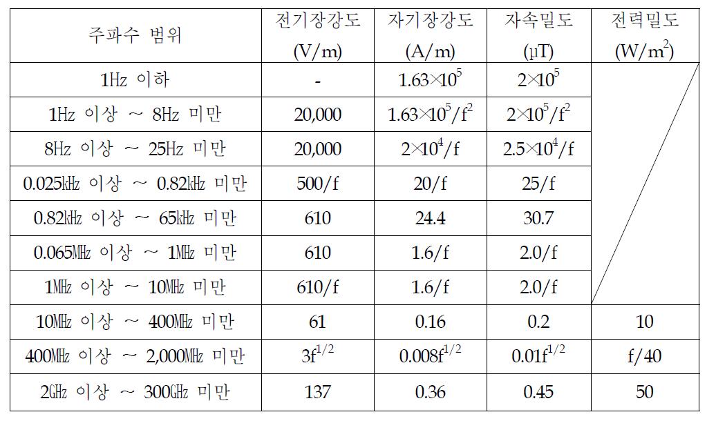 직업인에 대한 전자파강도기준