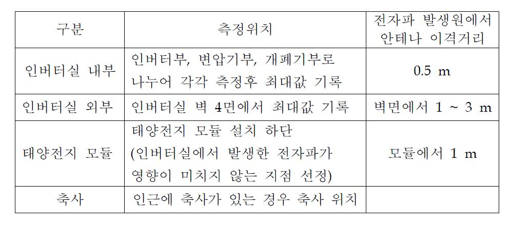 광대역 안테나를 이용한 전자기장 강도 측정 위치