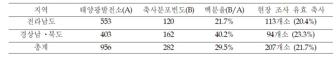 조사 지역별 태양광발전소 주변 축산농가 현황