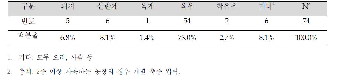 응답 농가의 축종 분포