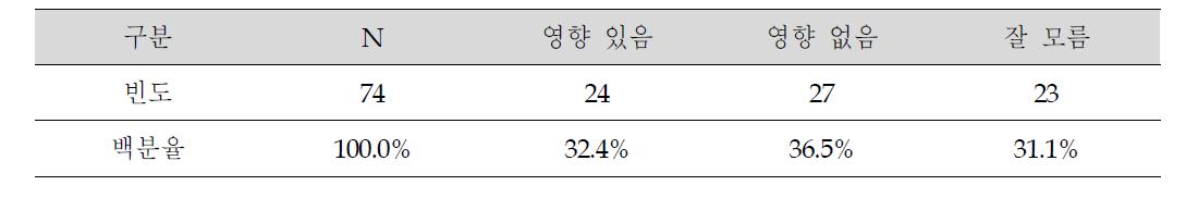 태양광발전소 입지로 인한 가축 생산성 영향 유무