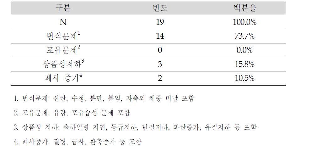 가축 생산성 저하 요인