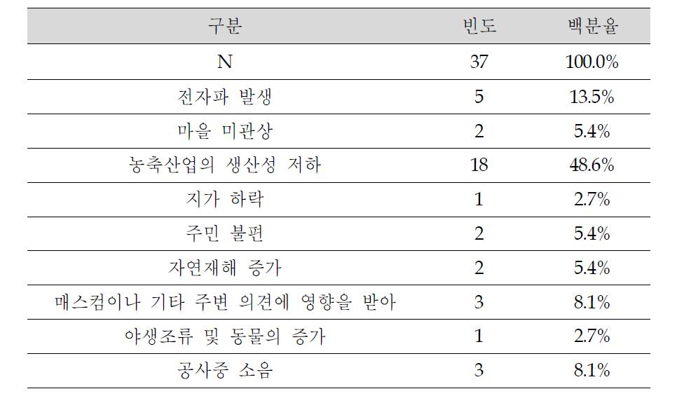 태양광발전소 입지 반대 이유