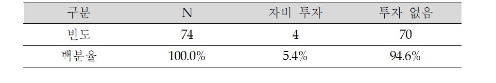 태양광발전소 입지로 인한 자비 투자 유무